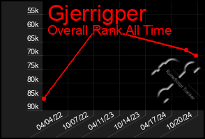 Total Graph of Gjerrigper