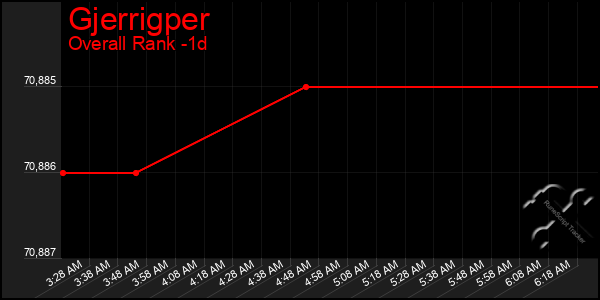 Last 24 Hours Graph of Gjerrigper