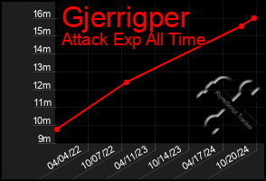 Total Graph of Gjerrigper