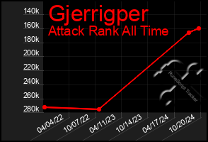 Total Graph of Gjerrigper