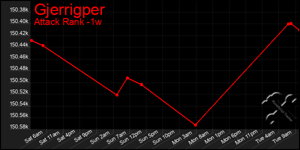 Last 7 Days Graph of Gjerrigper