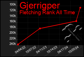 Total Graph of Gjerrigper