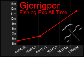 Total Graph of Gjerrigper