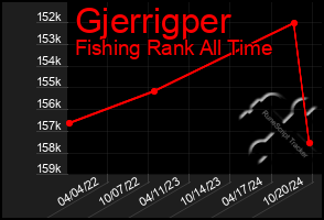 Total Graph of Gjerrigper