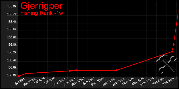 Last 7 Days Graph of Gjerrigper