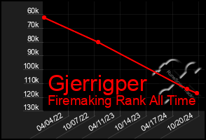 Total Graph of Gjerrigper