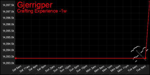 Last 7 Days Graph of Gjerrigper