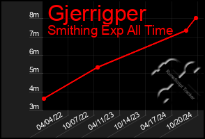 Total Graph of Gjerrigper