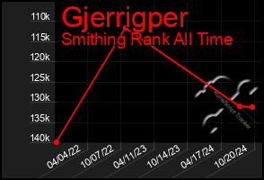 Total Graph of Gjerrigper