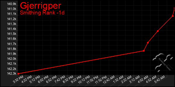 Last 24 Hours Graph of Gjerrigper