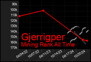 Total Graph of Gjerrigper