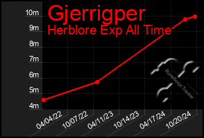 Total Graph of Gjerrigper