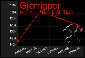 Total Graph of Gjerrigper