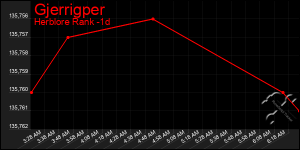 Last 24 Hours Graph of Gjerrigper