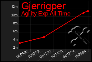 Total Graph of Gjerrigper