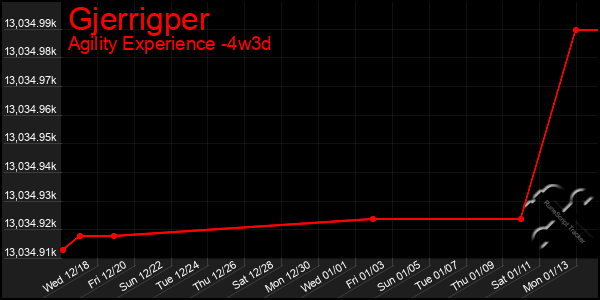 Last 31 Days Graph of Gjerrigper