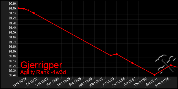 Last 31 Days Graph of Gjerrigper