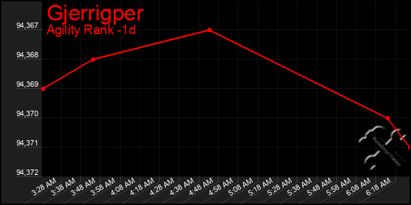 Last 24 Hours Graph of Gjerrigper