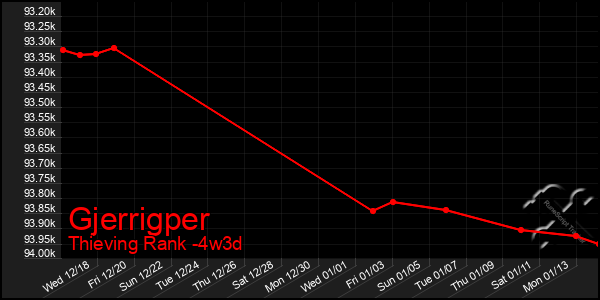 Last 31 Days Graph of Gjerrigper