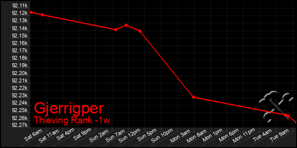 Last 7 Days Graph of Gjerrigper