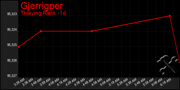 Last 24 Hours Graph of Gjerrigper