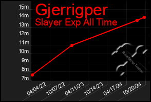 Total Graph of Gjerrigper