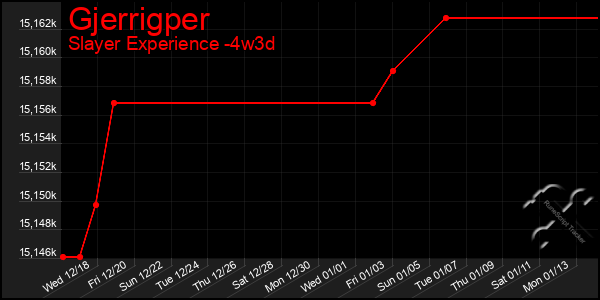 Last 31 Days Graph of Gjerrigper