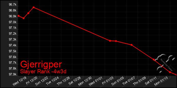 Last 31 Days Graph of Gjerrigper