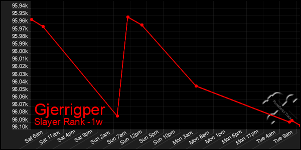 Last 7 Days Graph of Gjerrigper