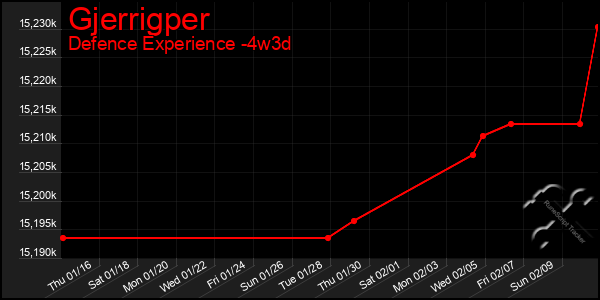 Last 31 Days Graph of Gjerrigper