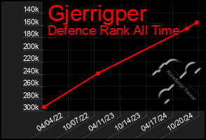 Total Graph of Gjerrigper