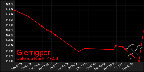 Last 31 Days Graph of Gjerrigper