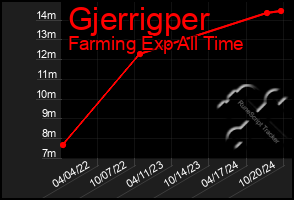 Total Graph of Gjerrigper