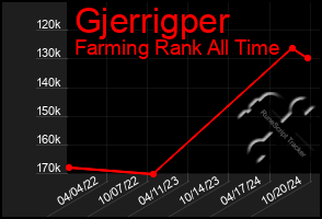 Total Graph of Gjerrigper