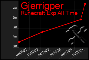 Total Graph of Gjerrigper