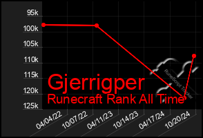 Total Graph of Gjerrigper