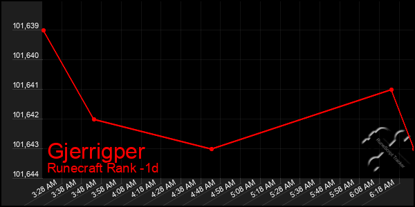 Last 24 Hours Graph of Gjerrigper