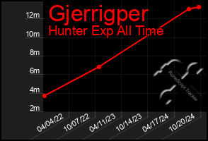 Total Graph of Gjerrigper