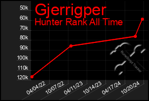 Total Graph of Gjerrigper