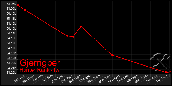 Last 7 Days Graph of Gjerrigper