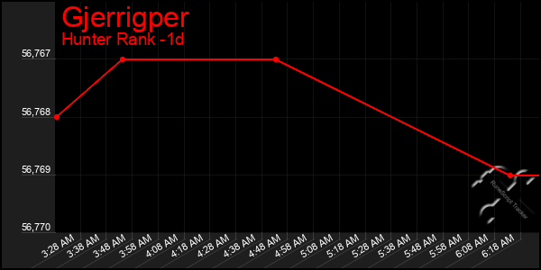 Last 24 Hours Graph of Gjerrigper