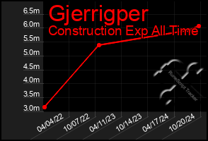 Total Graph of Gjerrigper