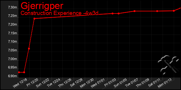 Last 31 Days Graph of Gjerrigper