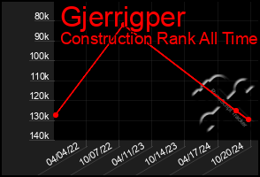 Total Graph of Gjerrigper