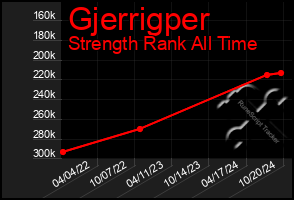 Total Graph of Gjerrigper