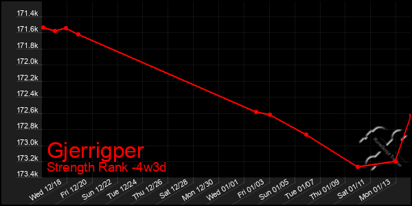 Last 31 Days Graph of Gjerrigper