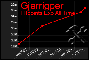 Total Graph of Gjerrigper