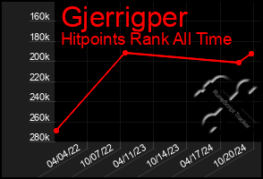 Total Graph of Gjerrigper