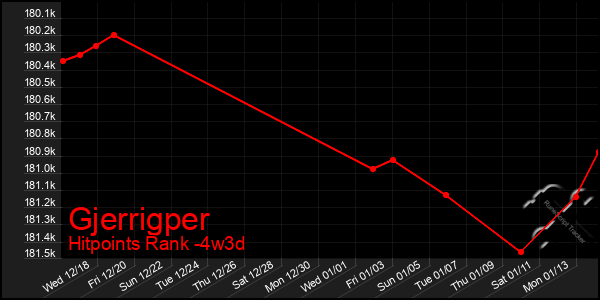 Last 31 Days Graph of Gjerrigper