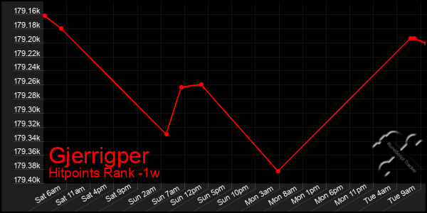 Last 7 Days Graph of Gjerrigper